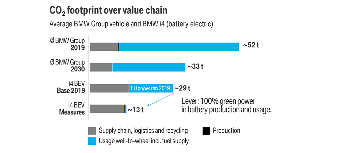 BMW Sustainability ความยั่งยืน การขับเคลื่อน คาร์บอนฟุตพริ้นท์ BMW Electromobility BMW Sustainability เทคโนโลยีการขับเคลื่อนด้วยพลังงานไฟฟ้า ความยั่งยืน การขับเคลื่อน คาร์บอนฟุตพริ้นท์